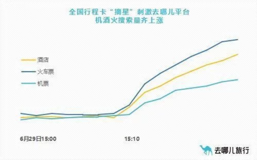 全国行程卡“摘星”，半小时内平台火车票搜索量上涨1.5倍
