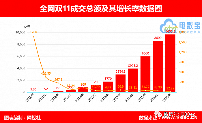 双11最全数据战报来了！专家：意义已不大，将沦为“普通促销节”
