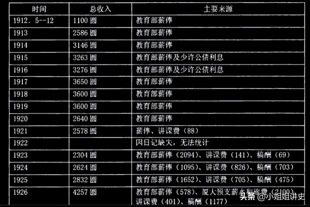 鲁迅当年每月收入仅有350块大洋，放到现在是什么收入水平？