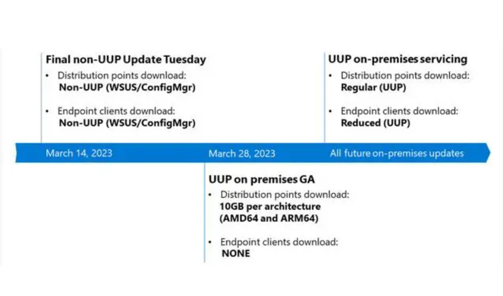 微软将在下周推出 10GB 的 UUP 更新，3 月 28 日起全新上线